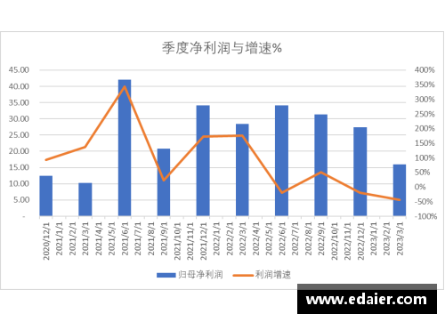科创板研究_中芯国际2023年第一季度收入下降13.88%，净利润下降44%